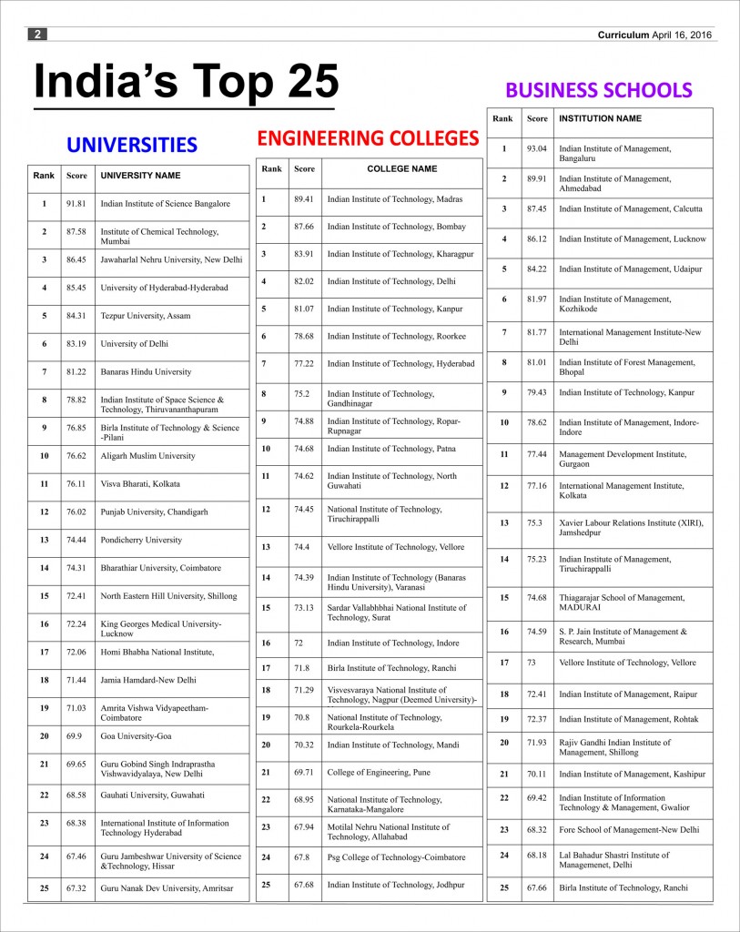 first-ever-india-national-rankings-released-curriculum-magazine