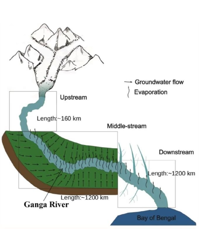 IIT Roorkee Researchers Reveal Groundwater Dominates Ganga’s Summer Flow in Plains – Not Glacier Melt