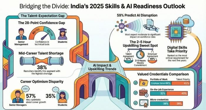 AI, Cybersecurity, digital and data skills emerge as India’s most critical future capabilities: NIIT India Skills Gap Report